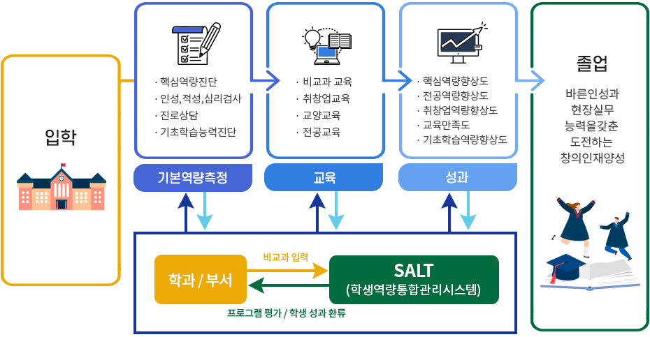 학생역량통합관리 시스템의 SALT소개