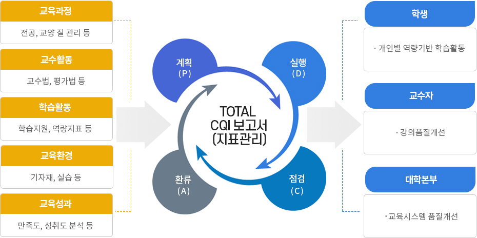 T-CQI(역량기반교육품질관리)소개